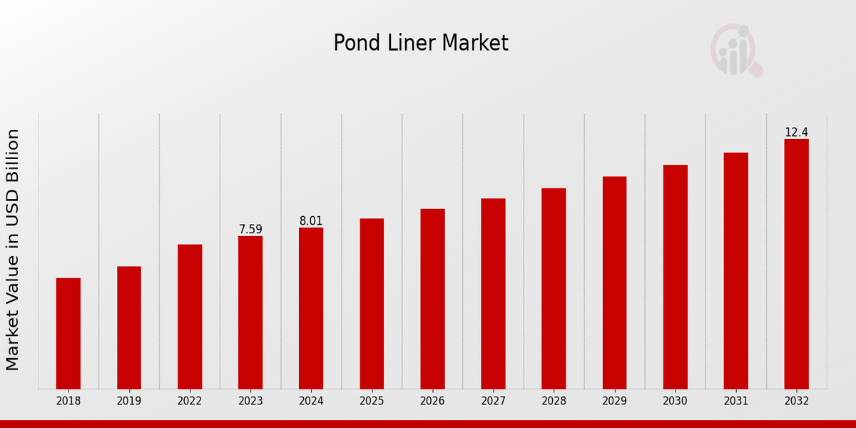 Pond Liner Market Overview: