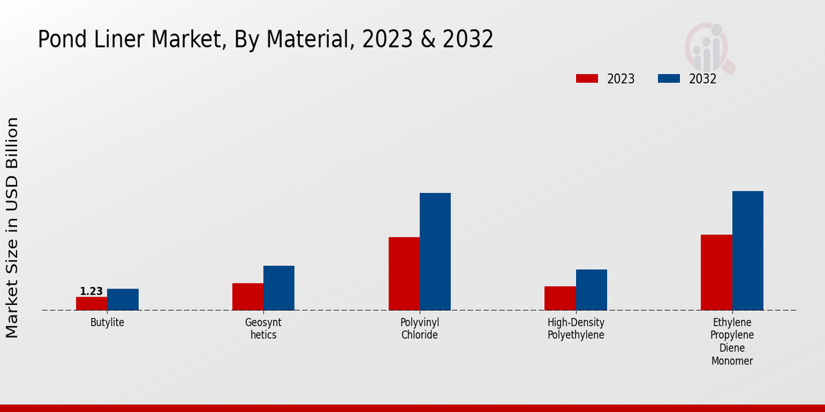 Pond Liner Market Material Insights