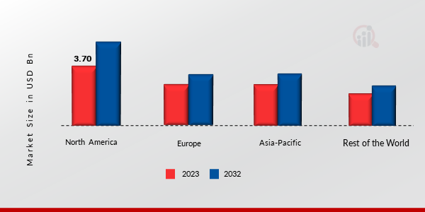 Pontoon Market Share By Region 2023