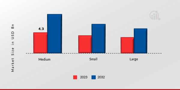 Pontoon Market, by Size, 2023 & 2032