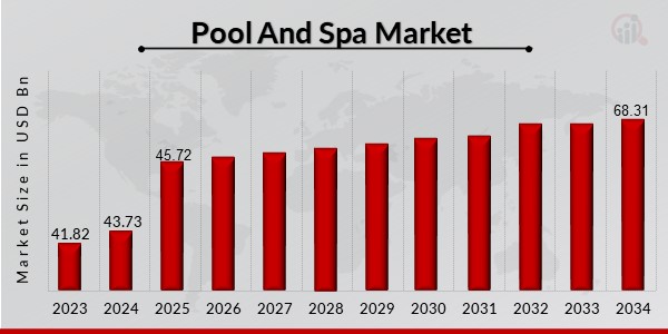 Pool And Spa Market Overview