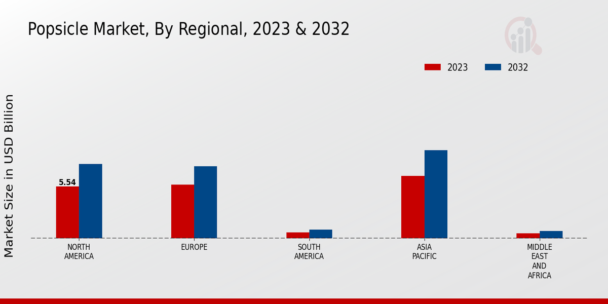 Popsicle Market Regional Insights