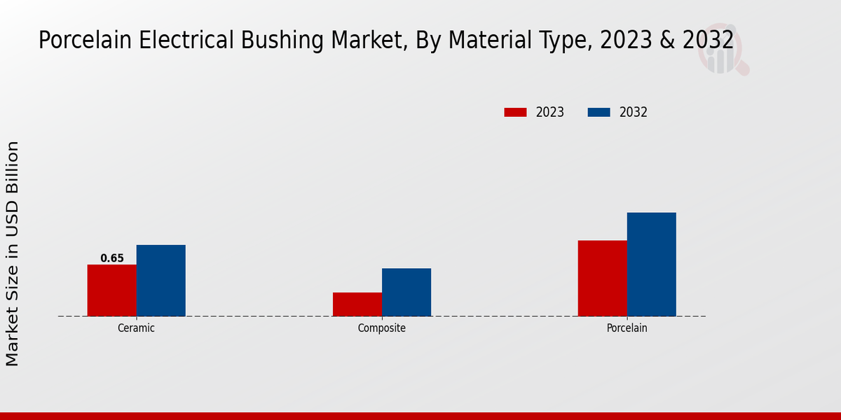 Porcelain Electrical Bushing Market Material Type Insights  