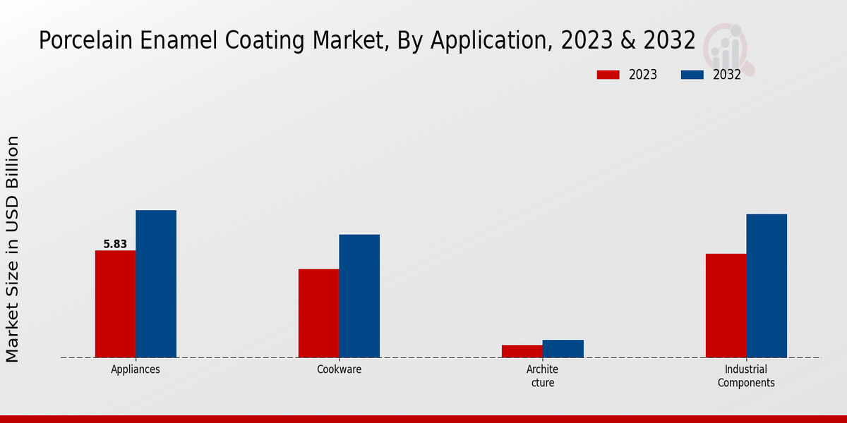 Porcelain Enamel Coating Market Application Insights