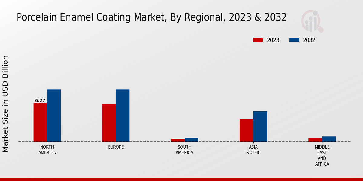 Porcelain Enamel Coating Market Regional Insights