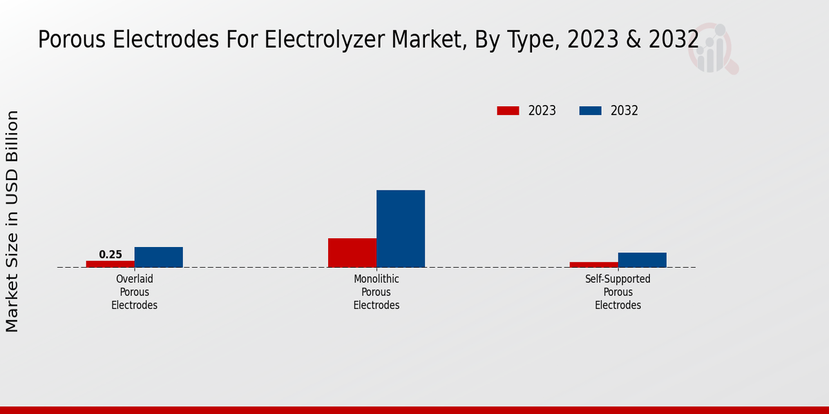 Porous Electrodes For Electrolyzer Market 2