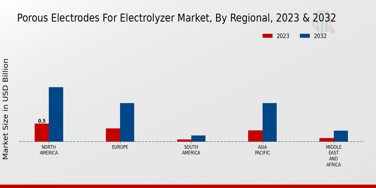 Porous Electrodes For Electrolyzer Market