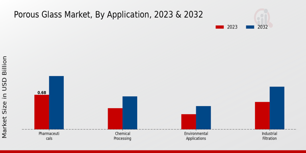 Porous Glass Market Application Insights