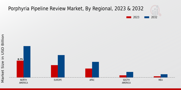 Porphyria Pipeline Review Market Regional