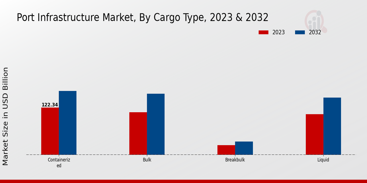 Port Infrastructure Market Cargo Type Insights  