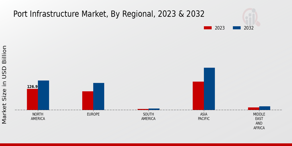 Port Infrastructure Market Regional Insights  