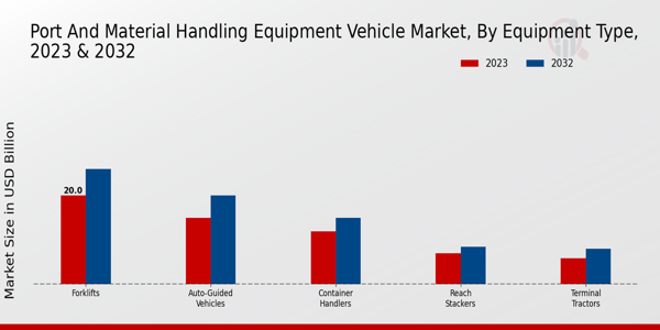 Port and Material Handling Equipment Vehicle Market Equipment Type Insights