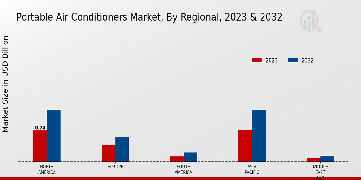 Portable Air Conditioners Market By Regional