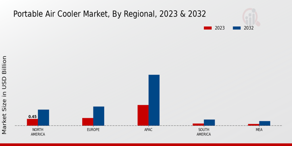 Portable Air Cooler Market By Regional