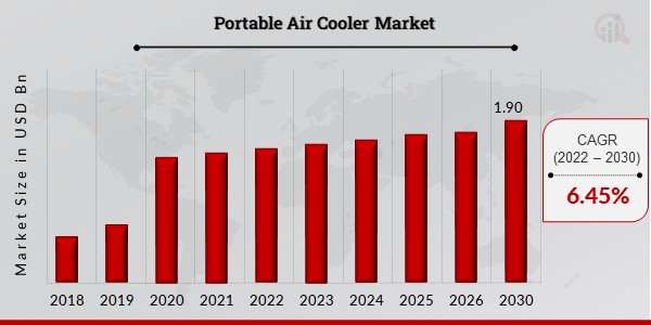 Portable Air Cooler Market Overview