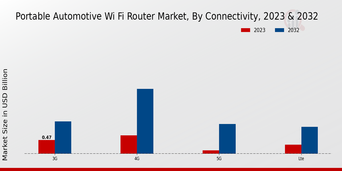 Portable Automotive Wi Fi Router Market 2