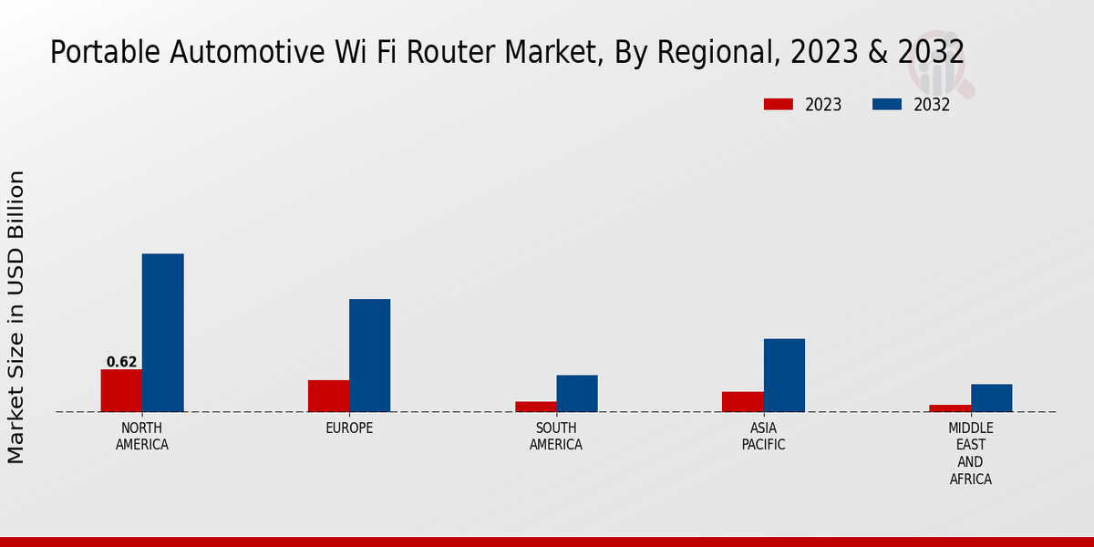 Portable Automotive Wi Fi Router Market