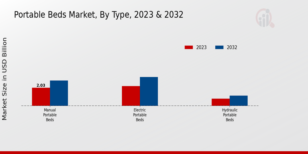 Portable Beds Market Type Insights  