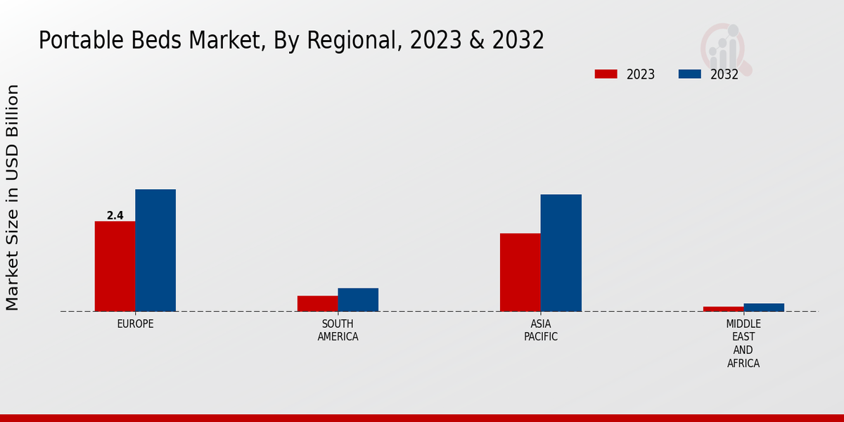 Portable Beds Market Regional Insights  