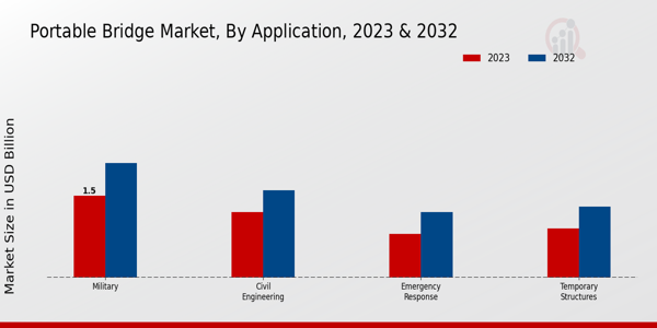 Portable Bridge Market Application Insights  