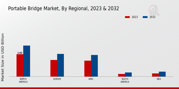 Portable Bridge Market Regional Insights  