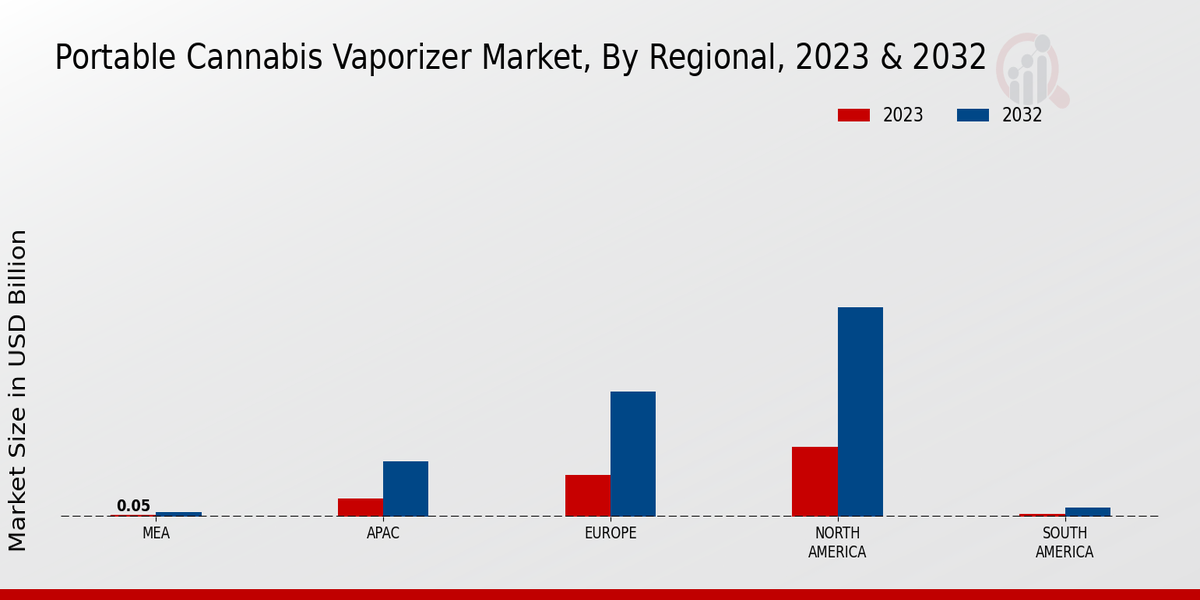 Portable Cannabis Vaporizer Market By Regional