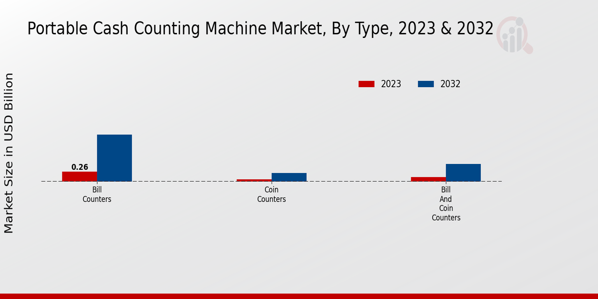 Portable Cash Counting Machine Market Type Insights