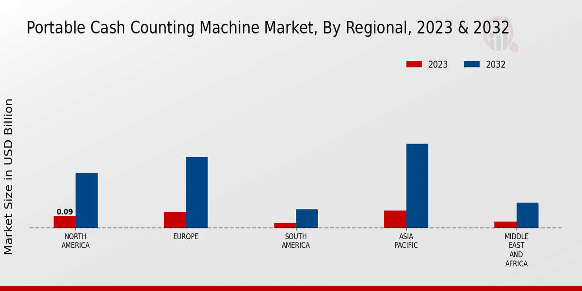 Portable Cash Counting Machine Market Regional Insights