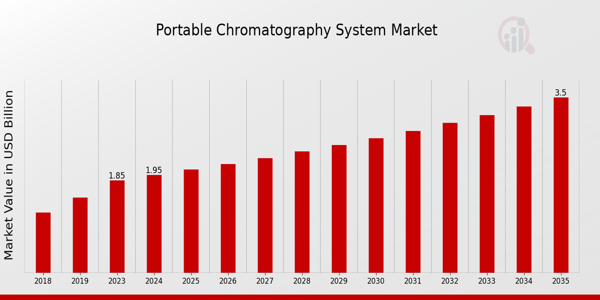 Global Portable Chromatography System Market Overview 