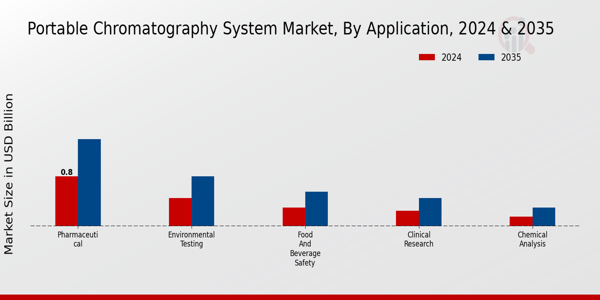 Portable Chromatography System Market Application Insights