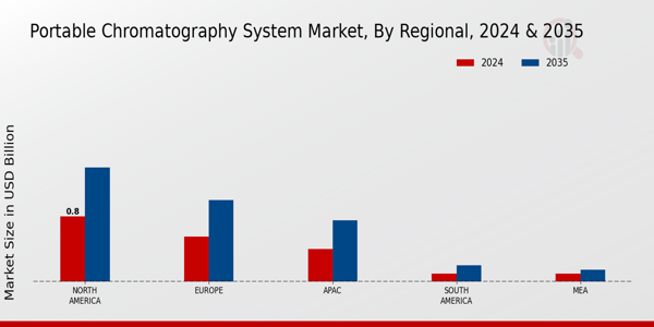 Portable Chromatography System Market Regional Insights