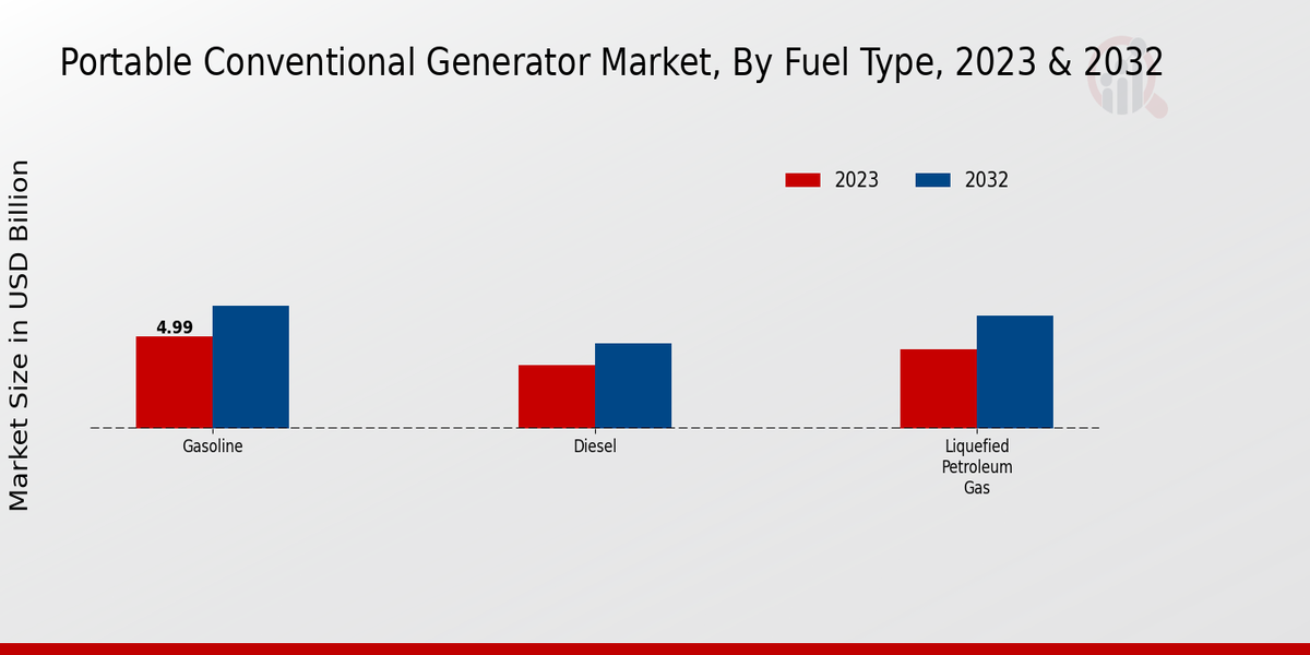 Portable Conventional Generator Market Fuel Type Insights