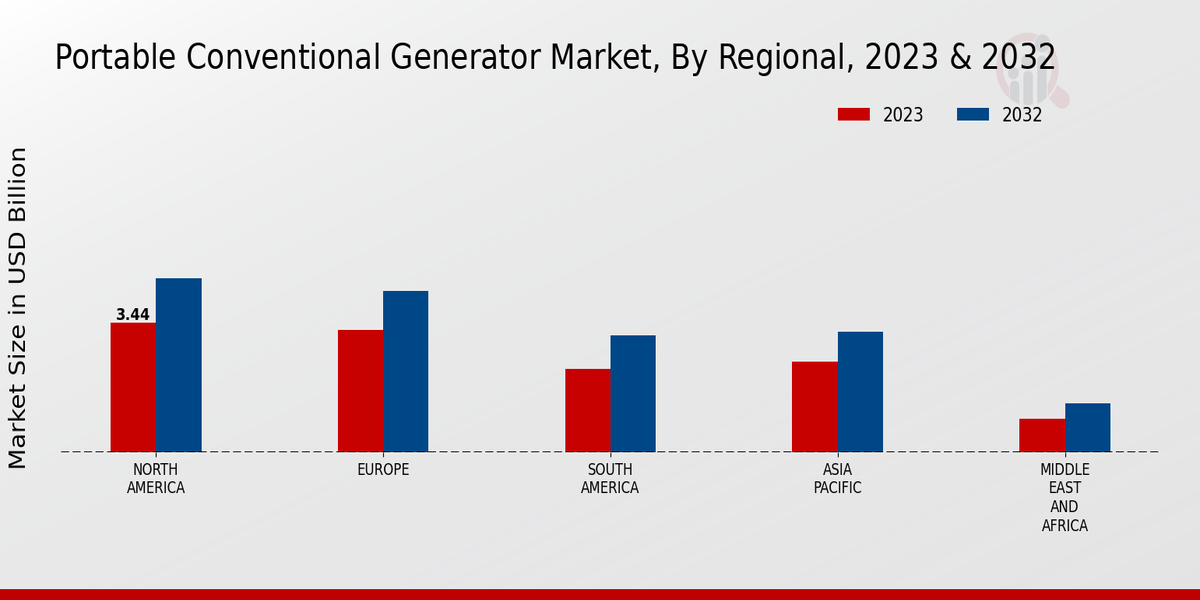 Portable Conventional Generator Market Regional Insights