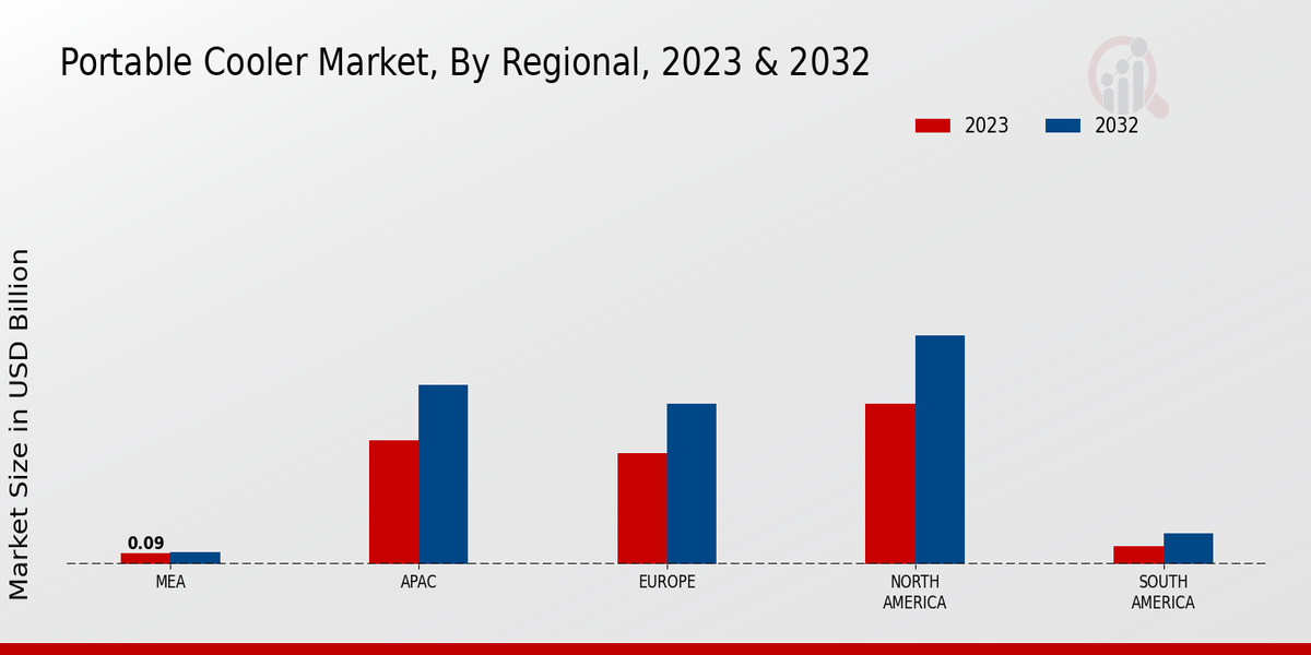 Portable Cooler Market By Regional