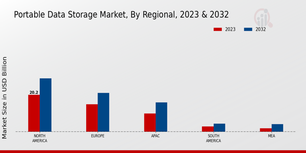 Portable Data Storage Market Regional Insights