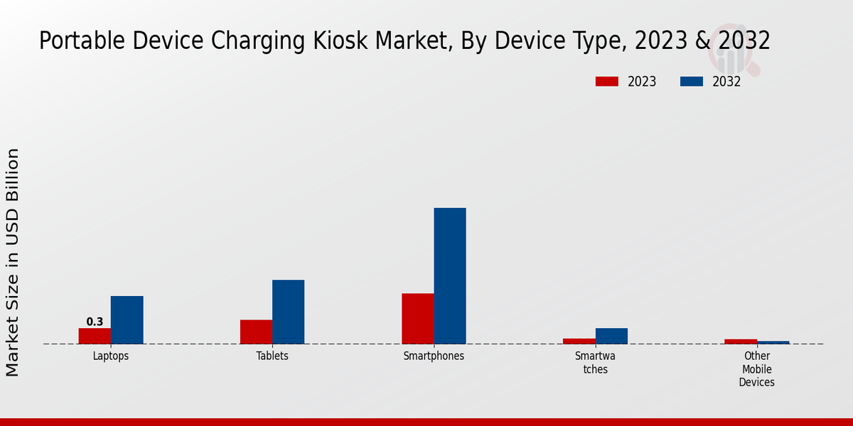 Portable Device Charging Kiosk Market Device Type Insights   