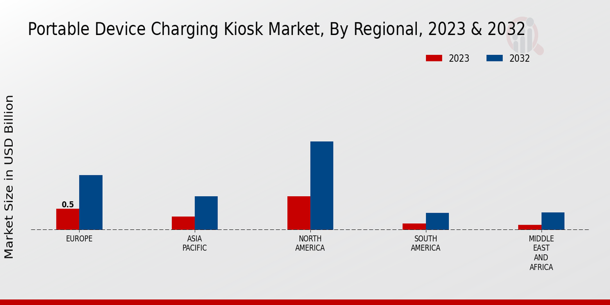 Portable Device Charging Kiosk Market Regional Insights   