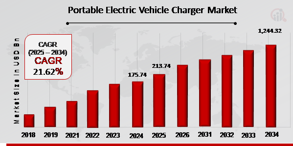 Portable Electric Vehicle Charger Market Overview 2025-2034