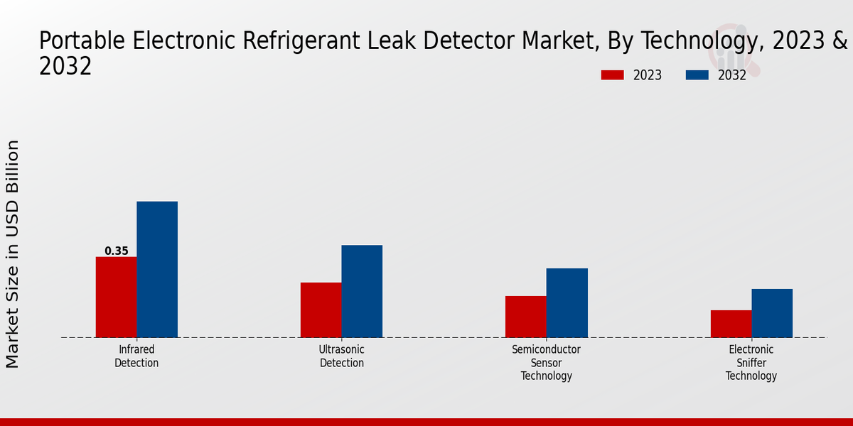 Portable Electronic Refrigerant Leak Detector Market Technology Insights  