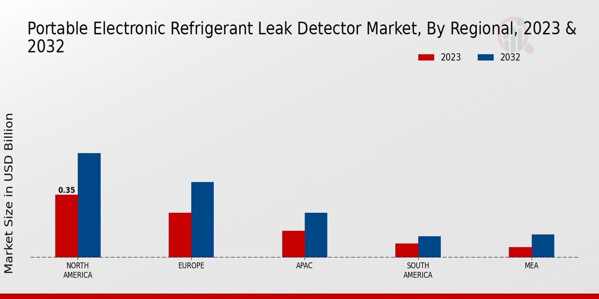 Portable Electronic Refrigerant Leak Detector Market Regional Insights  