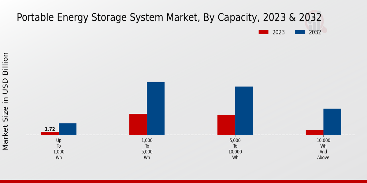 Portable Energy Storage System Market Capacity Insights