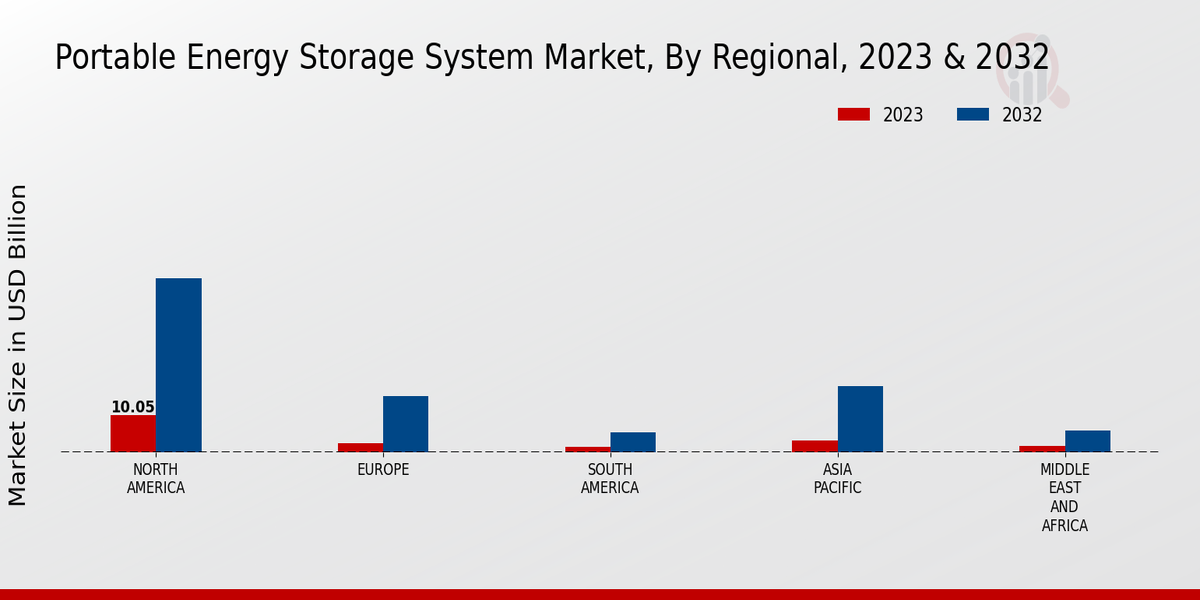 Portable Energy Storage System Market Regional Insights 