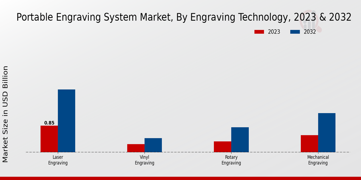 Portable Engraving System Market Engraving Technology Insights  