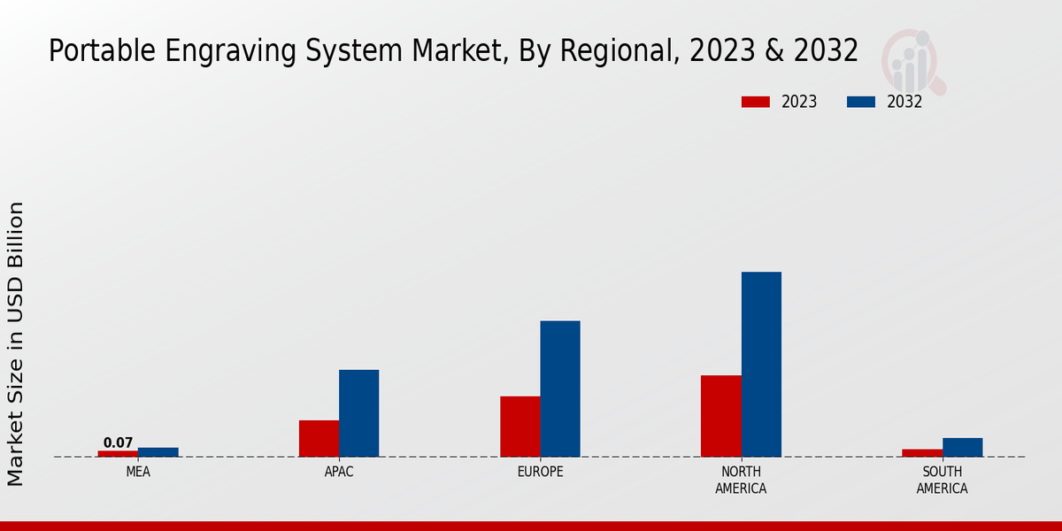 Portable Engraving System Market Regional Insights    