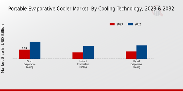 Portable Evaporative Cooler Market Cooling Technology Insights