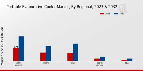 Portable Evaporative Cooler Market Regional Insights