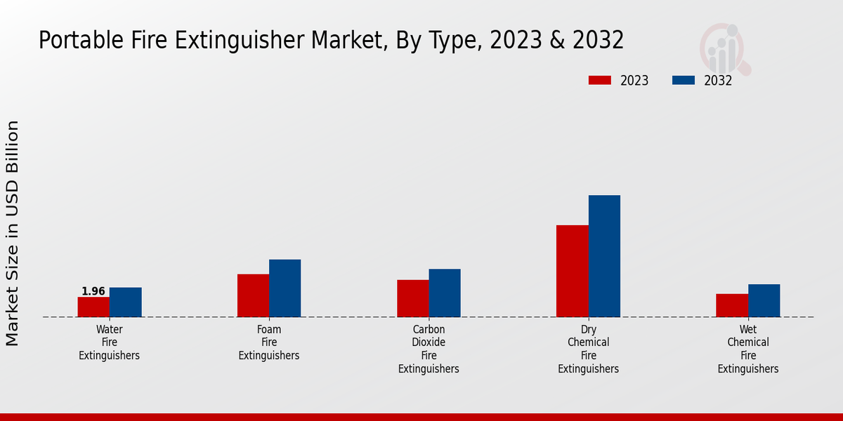 Portable Fire Extinguisher Market Type Insights  