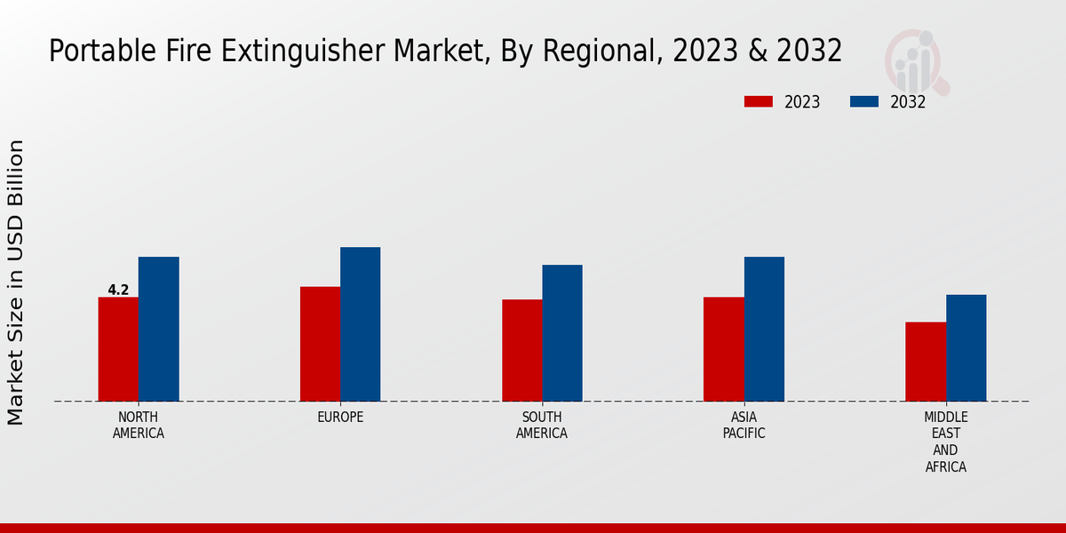 Portable Fire Extinguisher Market Regional Insights  