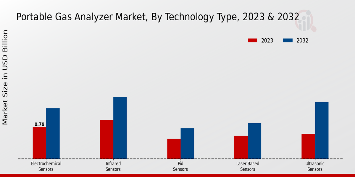 Portable Gas Analyzer Market Technology Type Insights  