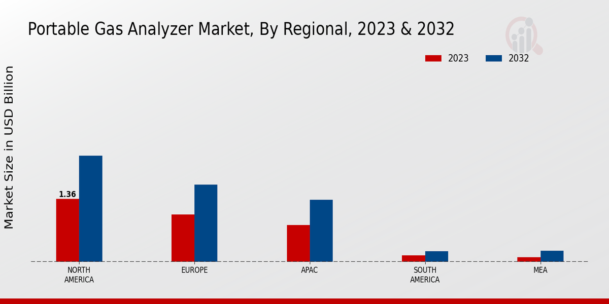 Portable Gas Analyzer Market Regional Insights  